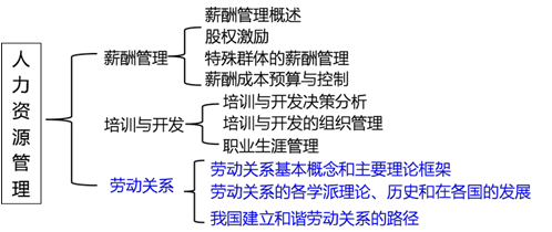 2017年中级经济师人力资源知识框架