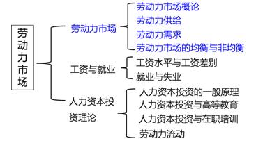 2017年中级经济师人力资源知识框架