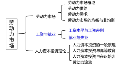 2017年中级经济师人力资源知识框架