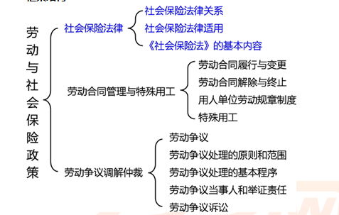 2017年中级经济师人力资源知识框架