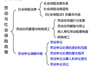 2017年中级经济师人力资源知识框架