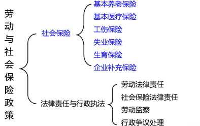 2017年中级经济师人力资源知识框架