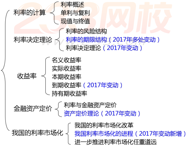 2017年中级经济师金融专业知识框架图第二章