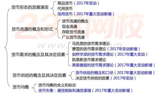 2017年初级经济师金融专业知识框架图第一章