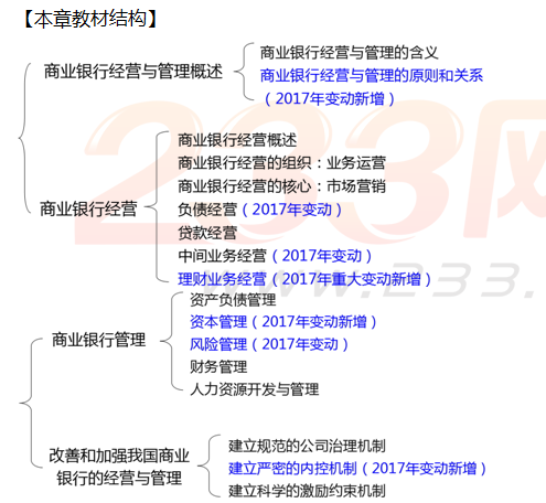 2017年中级经济师金融专业知识框架图第四章