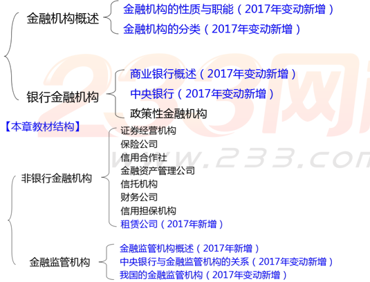 初级经济师金融专业知识框架图