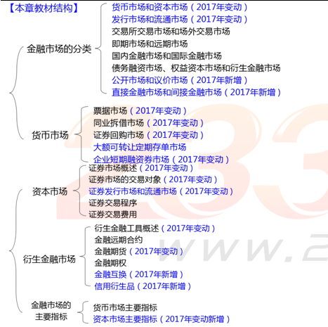 初级经济师金融专业知识框架图