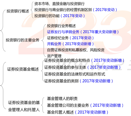 中级金融专业知识框架图