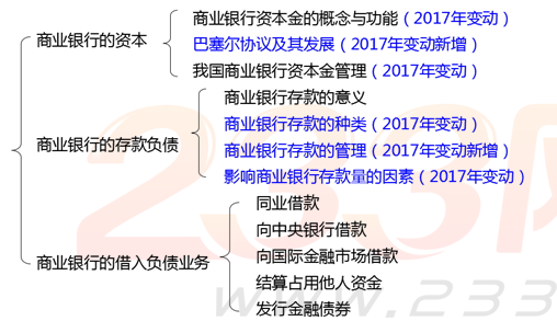 初级经济师金融专业知识框架图