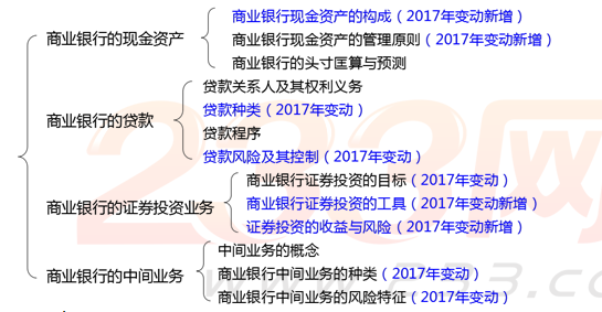 初级经济师金融专业知识框架图