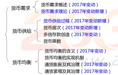 中级金融专业知识框架图