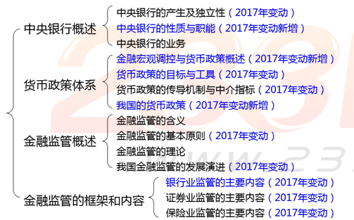 2017年中级经济师金融专业知识框架图第九章