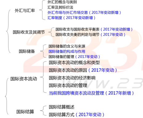 初级经济师金融专业知识框架图