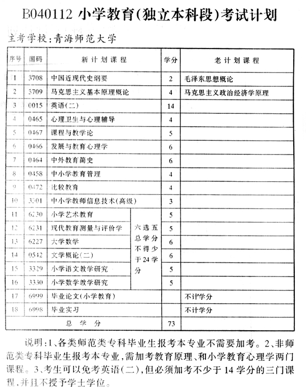 2014年青海师范大学自考小学教育(独立本科段