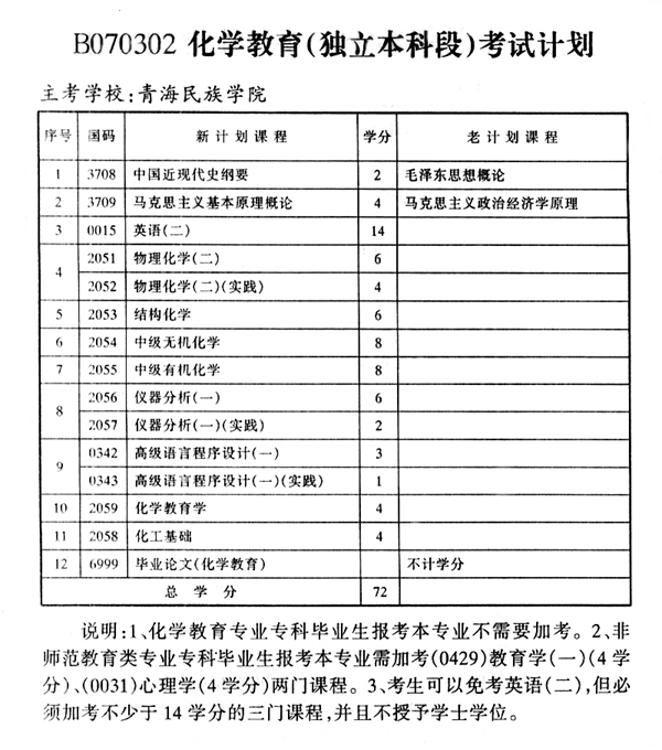 2014年青海民族学院自考化学教育(独立本科段