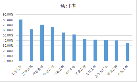 建造师考试再创佳绩|一级建造师考试通过率|一