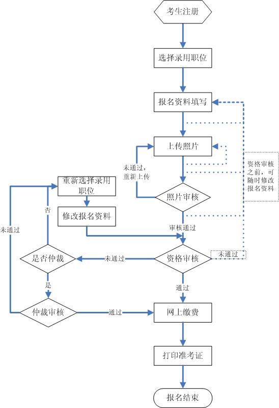 2016年吉林省公务员考试报名流程-公务员-233