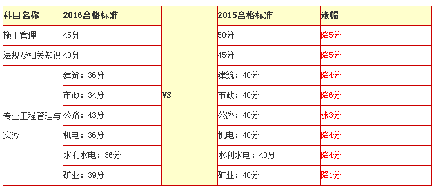 2016年贵州二级建造师合格分数线