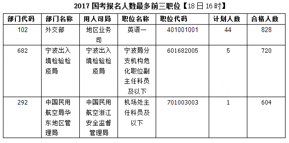 2017年国考报名第四日数据分析