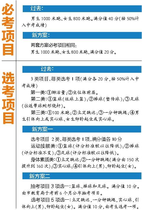 昆明中考体育改革:日常体育课表现将计入总成