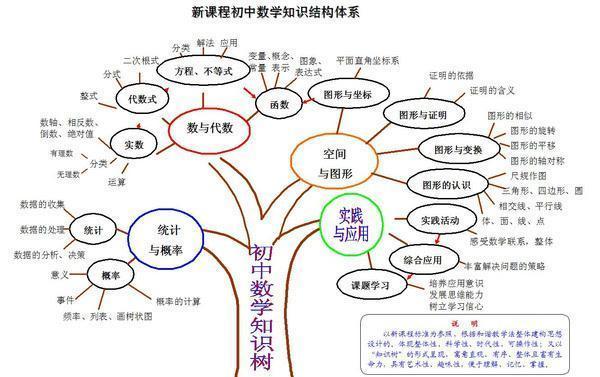 2017中考数学第一轮复习有多重要?如何开展?