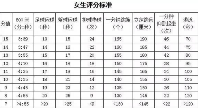 苏州2019年中考总分提高至50分 耐力项目必考