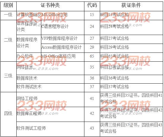 南京审计大学2017年3月计算机二级考试报名时