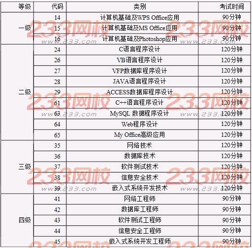 东南大学2017年3月全国计算机二级考试报名时