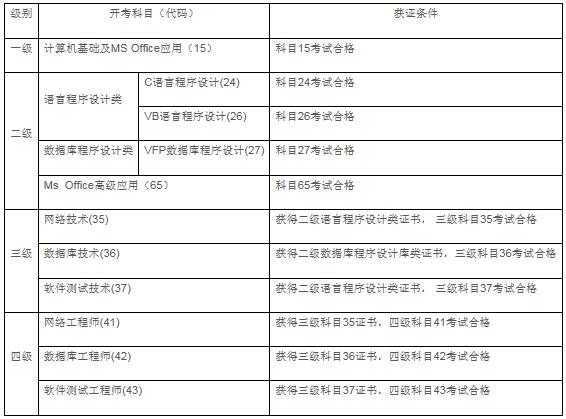 四川成都学院2017年3月计算机等级考试报名时