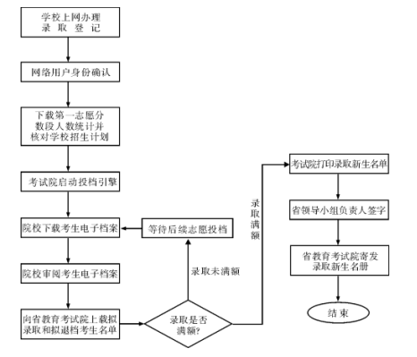 2016年四川成人高考录取具体流程图