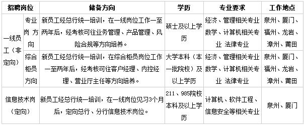 2017年泉州银行校园招聘公告-银行招聘-233网