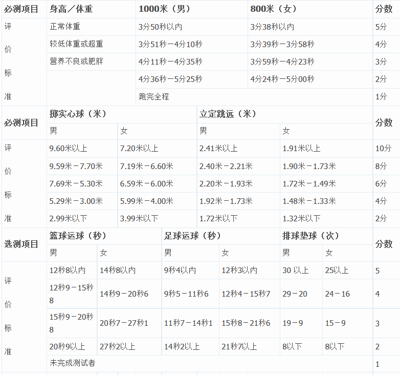 济南2017中考体育成绩组成部分讲解 _ 中考 _