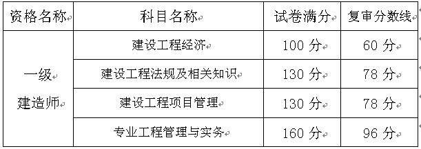 2016重庆一级建造师考试资格复审时间17年1月