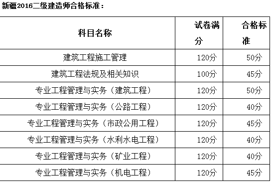 2016年新疆二级建造师合格标准