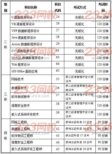 安徽理工大学2017年3月计算机二级考试报名时