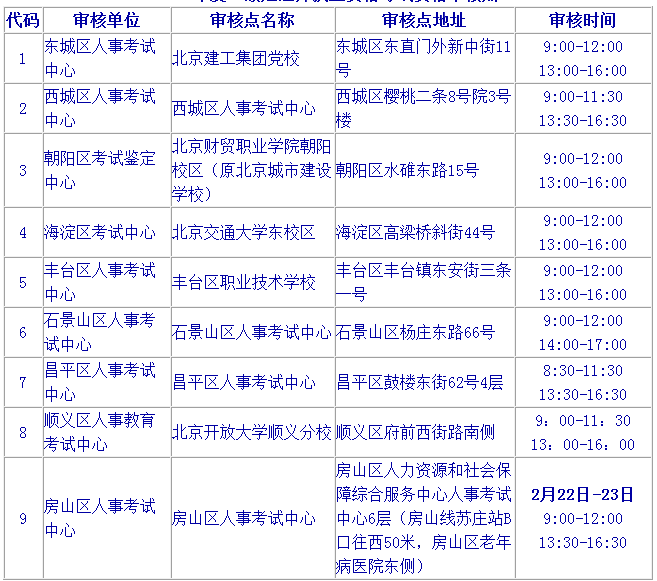 2017年北京二级建造师报名现场审核需提供材料