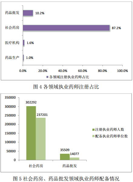2017年1月全国执业药师注册情况,增加4563人