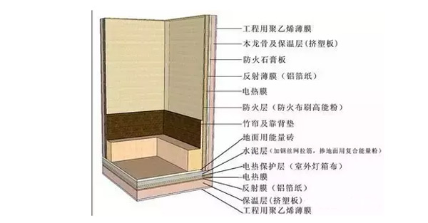 隔热层主要起隔热作用，减少墙面（地面）吸收热量，提高热量利用率。