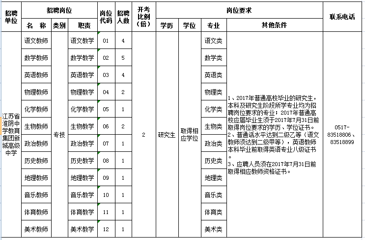 2017年江苏淮安淮阴中学教育集团公开招聘教