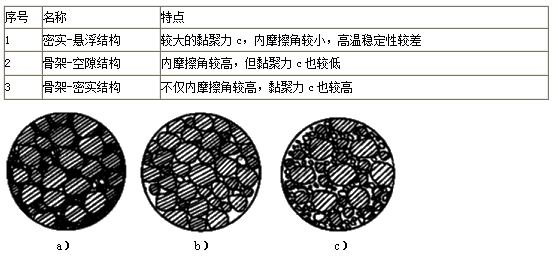 二级建造师市政工程必看考点：沥青混合料的组成与材料