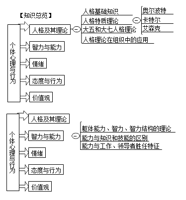 2018年初级经济师人力资源专业核心考点