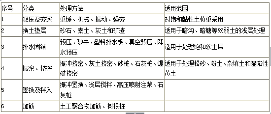 岩土分类与不良土质处理方法