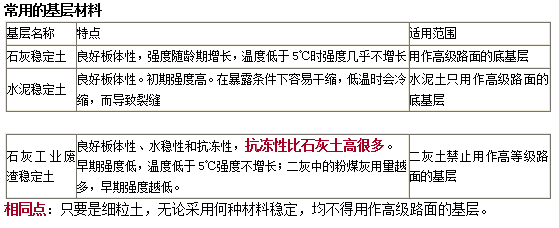 常用无机结合料稳定基层