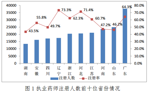 2017年2月全国执业药师注册情况,注册人数超