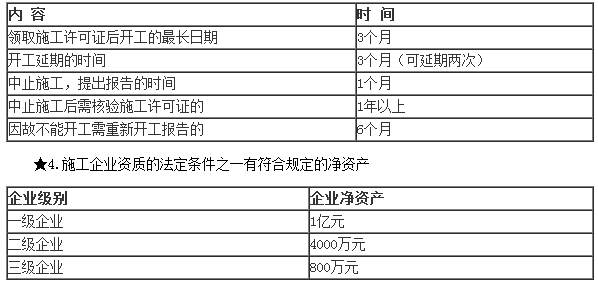 2017二建法规及相关知识数字考点总结第二章