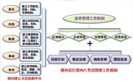 安全生产清单化管理机制如何建立?这张图请