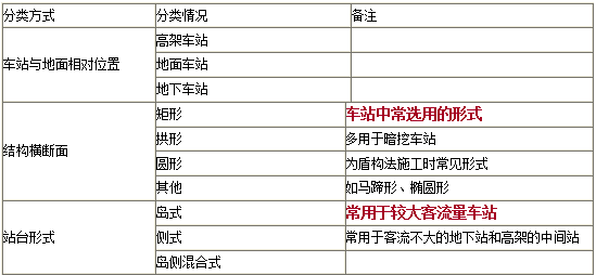 二级建造师市政工程考点：地铁车站结构与施工方法