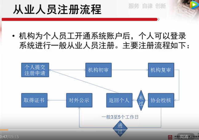 基金从业人员注册流程图