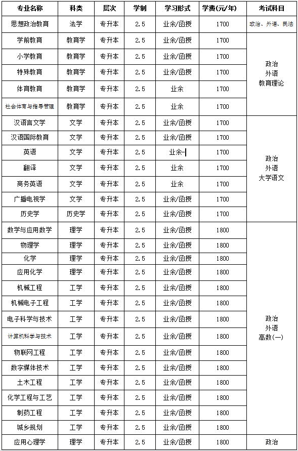 2017年四川文理学院成人高考招生专业目录