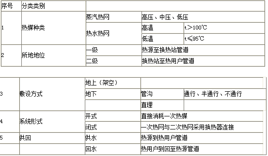 2017二级建造师市政工程考点：供热管道分类